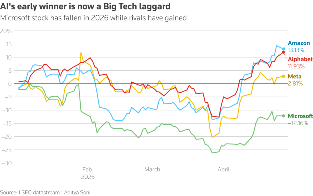 استثمارات الذكاء الاصطناعي.. ميزانيات ضخمة تضع عمالقة التكنولوجيا أمام المقصلة المالية لوول ستريت